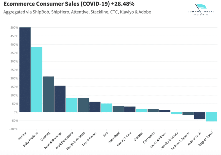 Covid-19 and E-Commerce | What Has Changed? Change Percentages with Charts